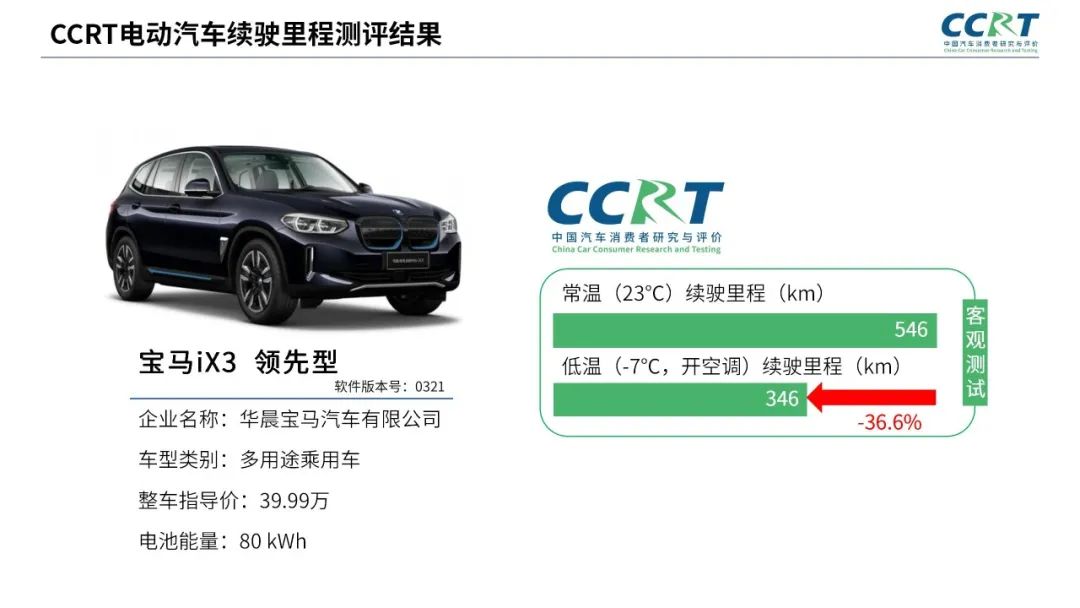 電動(dòng)汽車冬季續(xù)航“虛標(biāo)”?CCRT橫評六大熱門車型 電動(dòng)汽車冬季續(xù)航“虛標(biāo)”?CCRT橫評六大熱門車型