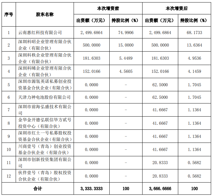 惠科新材料股權變更情況 惠科新材料股權變更情況