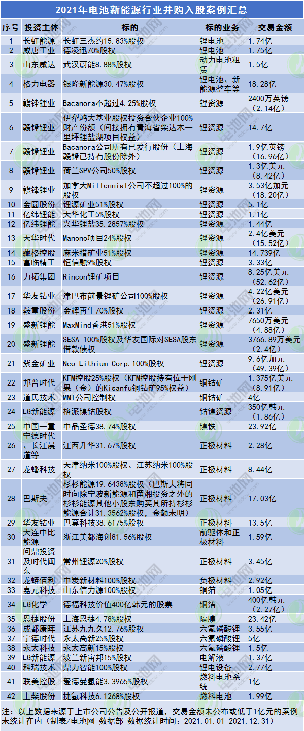 2021年電池新能源行業并購入股案例匯總