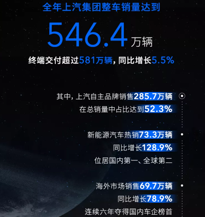 上汽集團