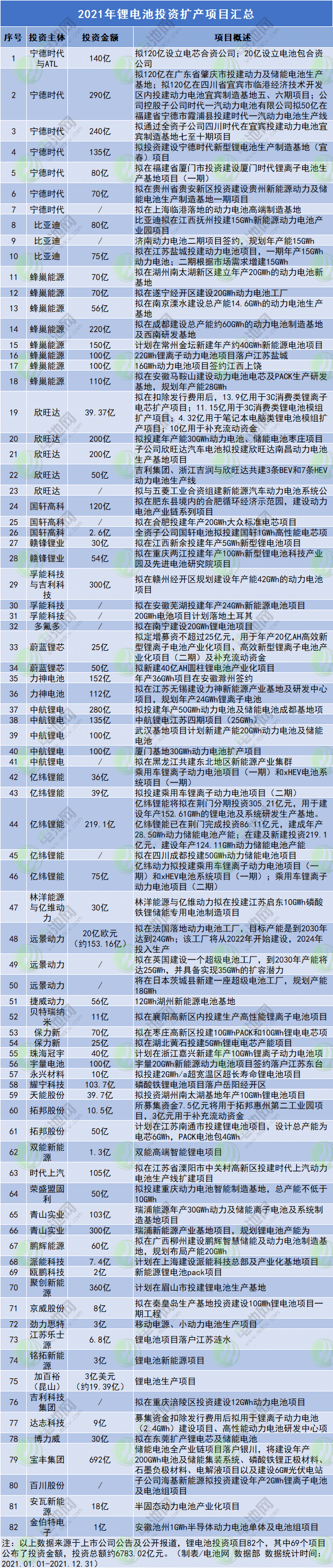2021年鋰電池投資擴(kuò)產(chǎn)項(xiàng)目匯總