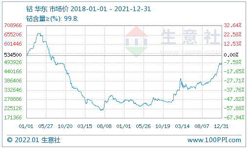 鈷,鈷價,鈷鹽