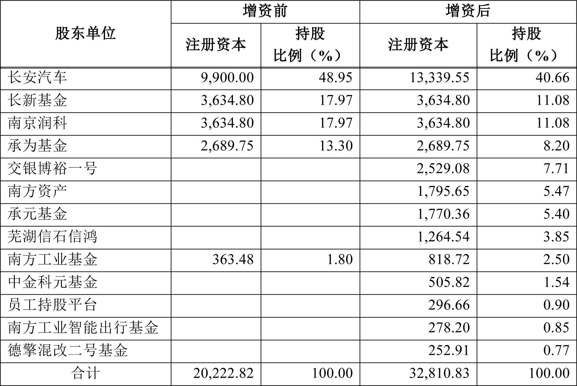 長(zhǎng)安新能源增資前后的股權(quán)結(jié)構(gòu)（單位/萬(wàn)元）