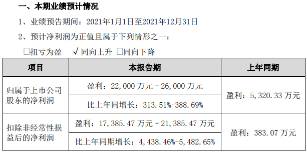 鵬輝能源2021年業(yè)績預計情況