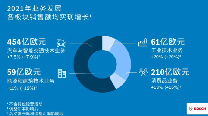 各板塊銷售額均實現(xiàn)增長