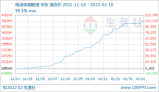 節后碳酸鋰價格持續走高 短期穩步上行 節后碳酸鋰價格持續走高 短期穩步上行