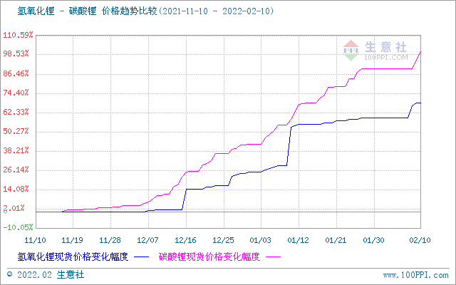 節后碳酸鋰價格持續走高 短期穩步上行 節后碳酸鋰價格持續走高 短期穩步上行