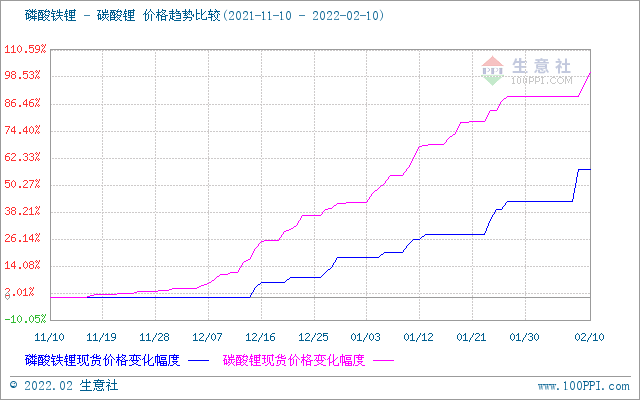 節后碳酸鋰價格持續走高 短期穩步上行 節后碳酸鋰價格持續走高 短期穩步上行