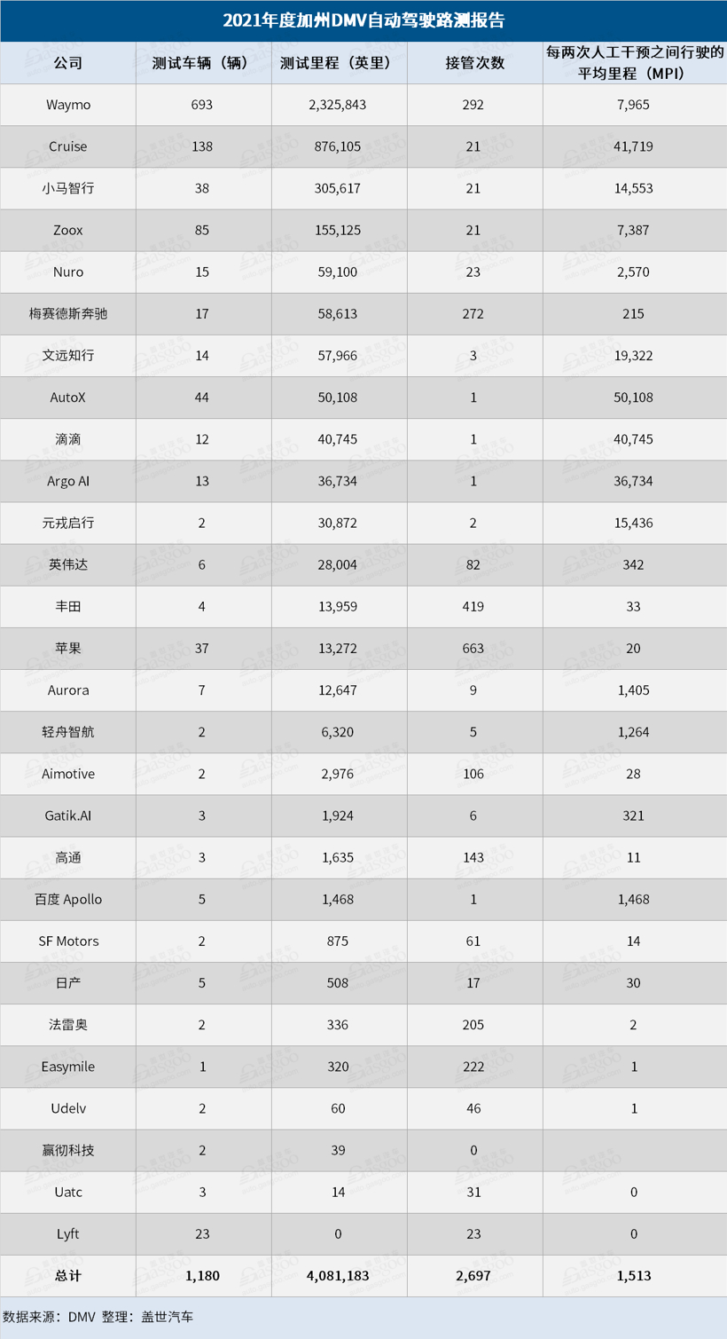 2021年加州DMV自動(dòng)駕駛路測(cè)報(bào)告：中國(guó)企業(yè)走在前列