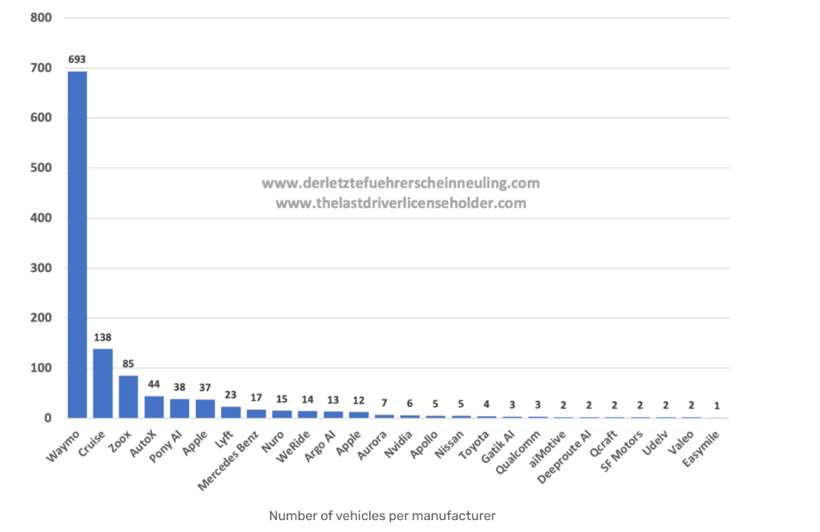企業(yè)自動(dòng)駕駛測(cè)試車輛排名