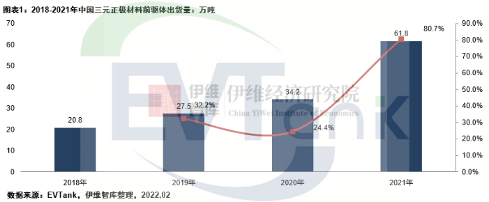 2021年中國三元正極材料前驅(qū)體出貨量61.8萬噸 中偉股份排名第一 