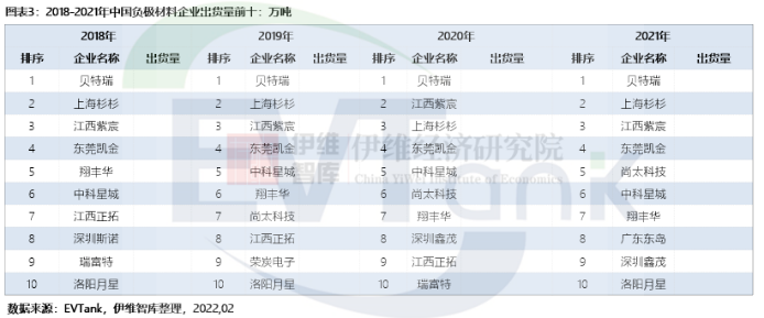 2021年中國負極材料出貨量77.9萬噸 預計到2025年將達270.5萬噸