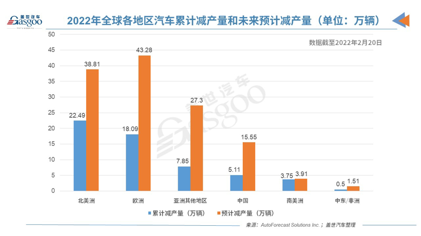 上周全球因缺芯減產5萬輛車 減產增速有所放緩