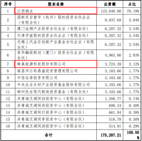 江銅銅箔股權(quán)結(jié)構(gòu)
