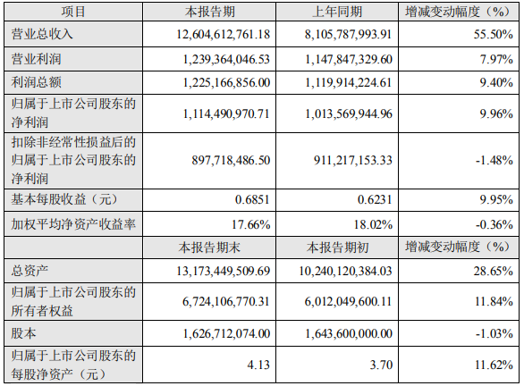 橫店東磁2021年度主要財(cái)務(wù)數(shù)據(jù)和指標(biāo)（單位：元）
