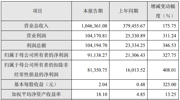 容百科技2021年度主要財(cái)務(wù)數(shù)據(jù)和指標(biāo)（單位：萬元）