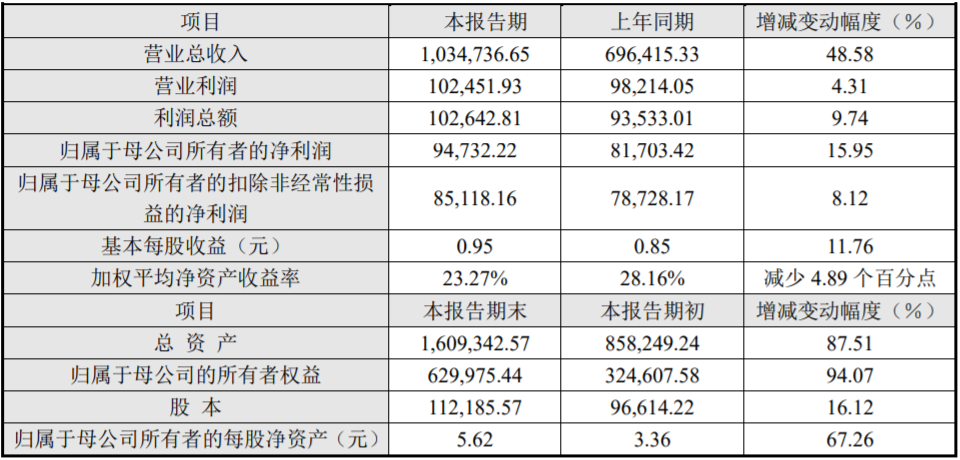 珠海冠宇2021年度主要財(cái)務(wù)數(shù)據(jù)和指標(biāo)（單位：萬元）