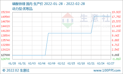 2月份磷酸鐵鋰市場(chǎng)偏強(qiáng)運(yùn)行 國(guó)內(nèi)動(dòng)力型優(yōu)等品均價(jià)15萬(wàn)元/噸