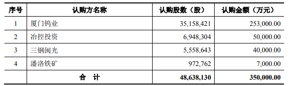 廈鎢新能發(fā)行股票對(duì)象認(rèn)購數(shù)量及認(rèn)購金額