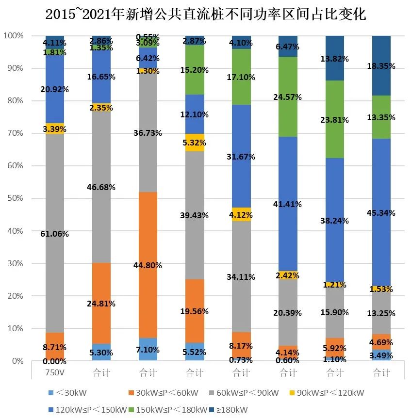 新增公共直流樁不同功率區間占比變化