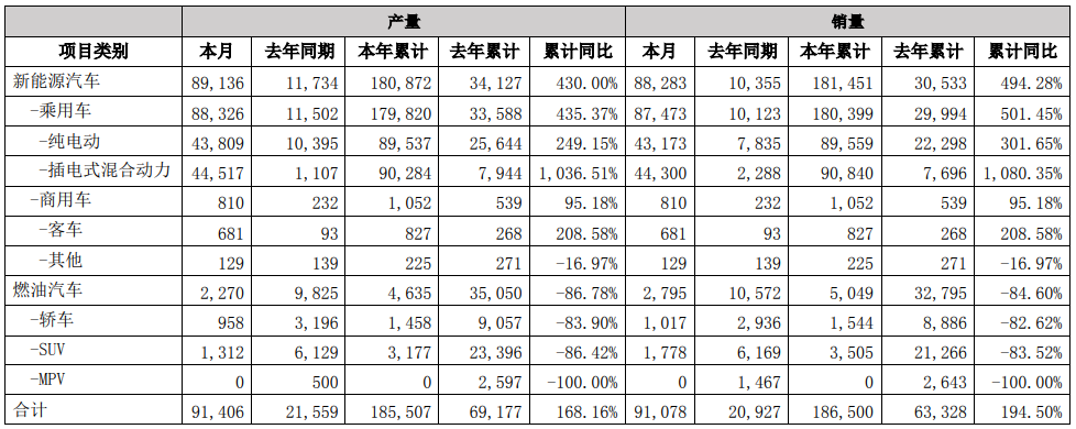 比亞迪 比亞迪