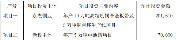 眾源新材具體募投項目內容及金額（單位：萬元）