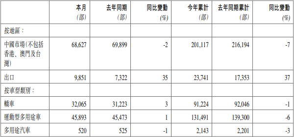 吉利汽車2022年2月按地區(qū)銷量數據