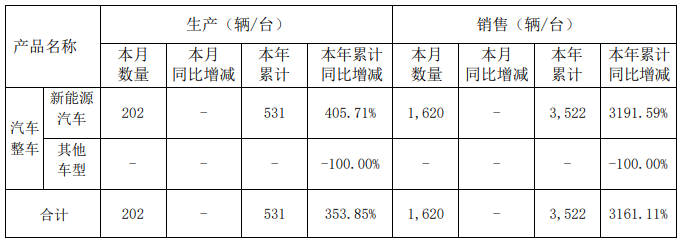 力帆科技2022年2月產(chǎn)銷快報(bào)
