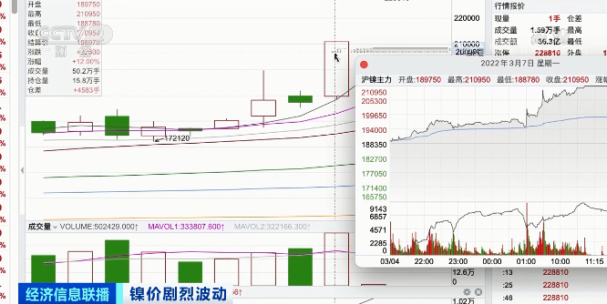 這種金屬，期貨兩天飆升250%！進(jìn)口每噸虧損超10萬(wàn)元！