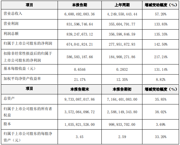 蔚藍(lán)鋰芯2021年度主要財(cái)務(wù)數(shù)據(jù)和指標(biāo)（單位：元）