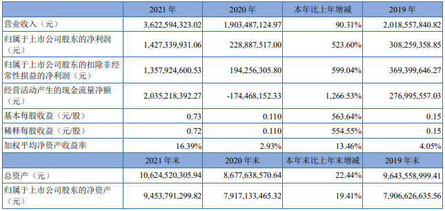藏格礦業(yè)主要會計數(shù)據(jù)和財務指標