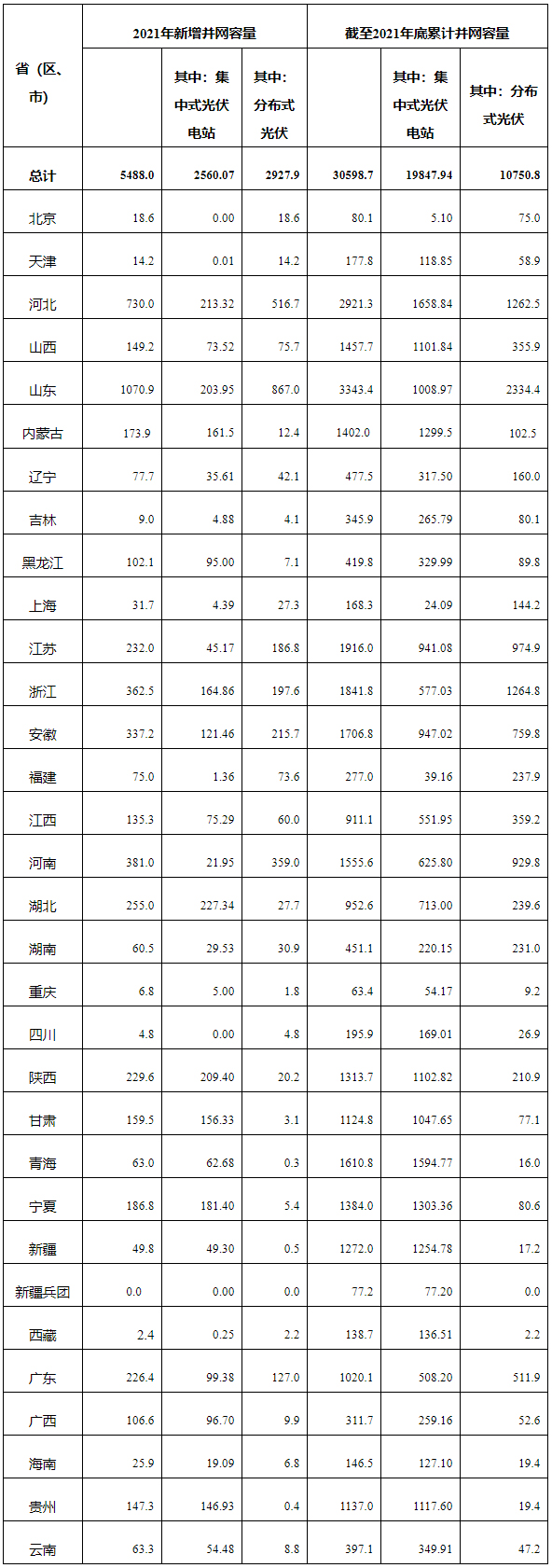 2021年光伏發(fā)電建設(shè)運行情況（單位：萬千瓦）