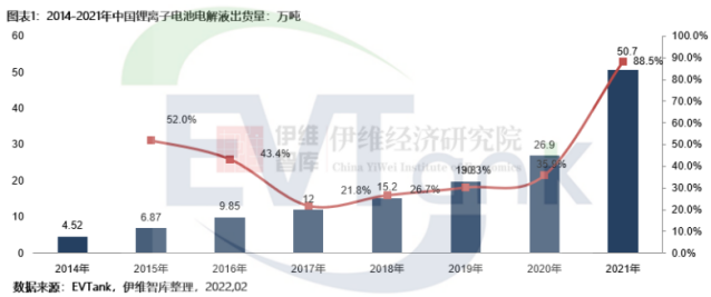 《中國鋰離子電池電解液行業發展白皮書（2022年）》