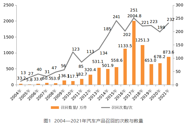 圖1  2004—2021年汽車產(chǎn)品召回的次數(shù)與數(shù)量