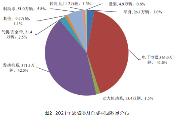 圖2  2021年缺陷涉及總成召回?cái)?shù)量分布