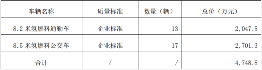 雄韜股份：武漢氫雄簽下氫燃料客車采購訂單 總價4748.8萬元