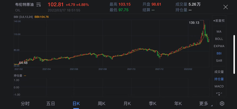 國際原油價格走勢；圖片來源：新浪財經