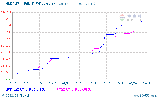 碳酸鋰價(jià)格平緩上調(diào) 短期可能偏強(qiáng)整理