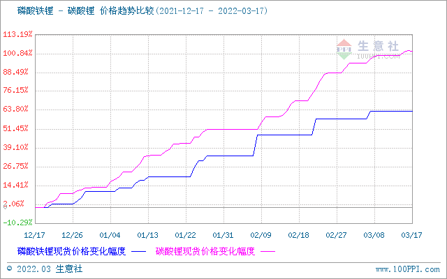 碳酸鋰價(jià)格平緩上調(diào) 短期可能偏強(qiáng)整理