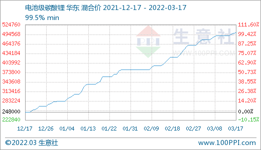 碳酸鋰價(jià)格平緩上調(diào) 短期可能偏強(qiáng)整理
