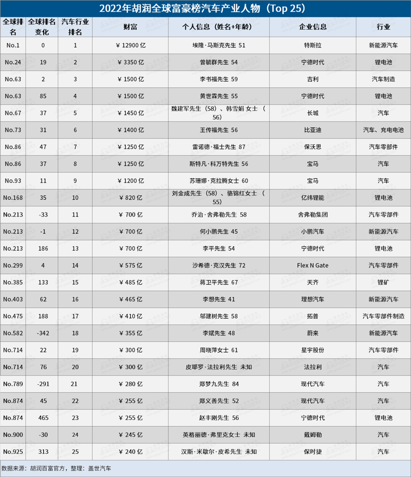 2022胡潤全球汽車業(yè)富豪榜：馬斯克第一 寧德時(shí)代4人上榜