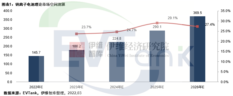 鈉離子電池理論市場空間接近400GWh 大規(guī)模產(chǎn)業(yè)化或在2025年之后