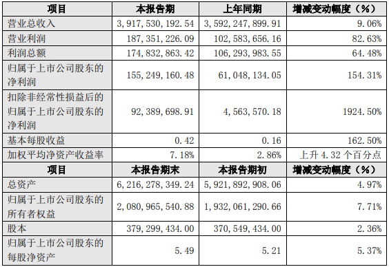 天奇股份2021年度主要財務數據和指標（單位：人民幣元）