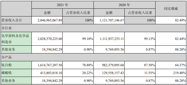 安納達(dá)2021年?duì)I業(yè)收入構(gòu)成（單位：元）