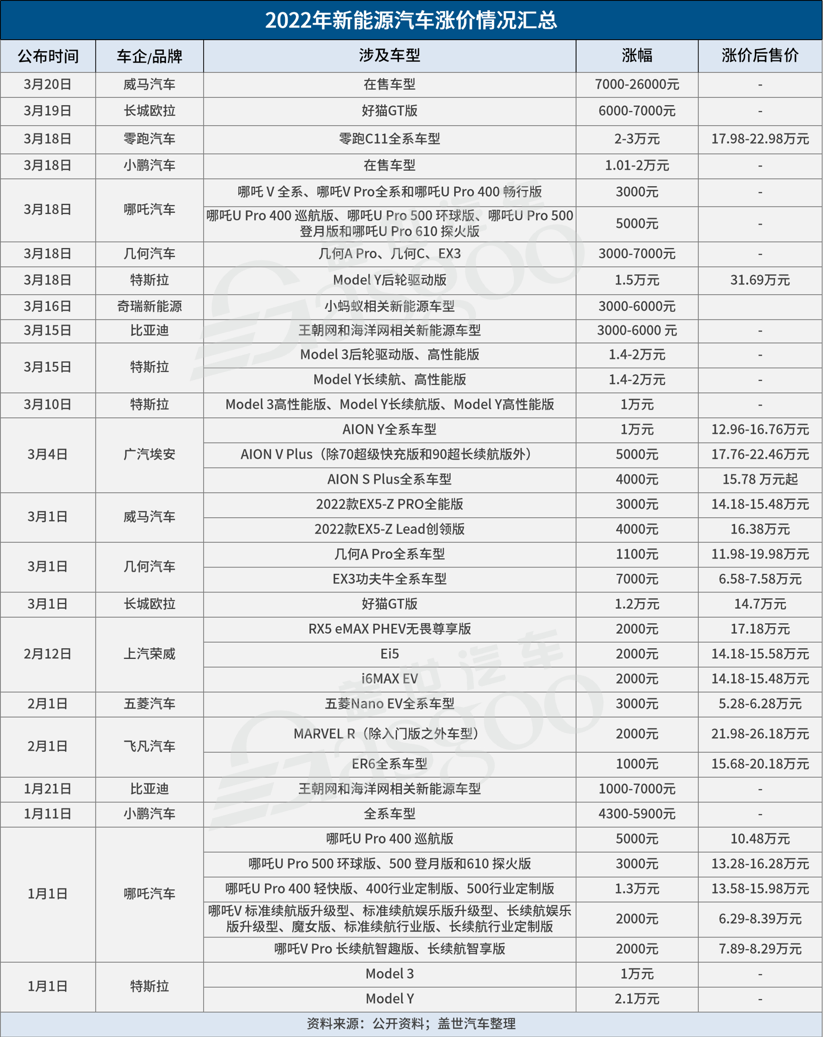 超40款車型扎堆漲價，最高漲超3萬元，新能源車企膽太肥？