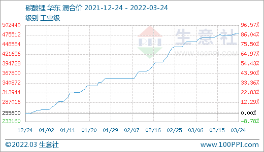 碳酸鋰價格稍有上探 短期或將維穩運行