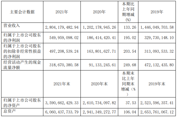 嘉元科技近三年主要會計數據（單位：元）