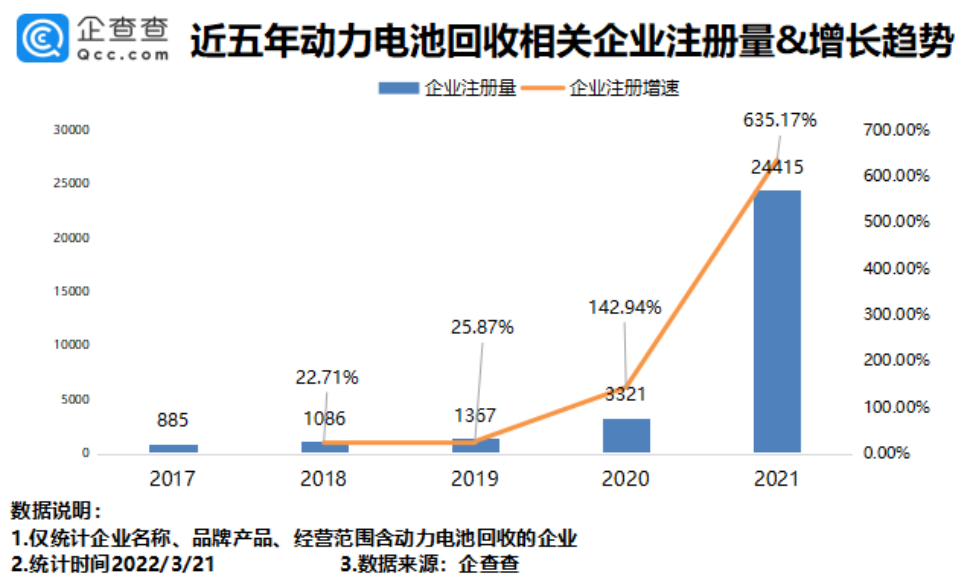動力電池回收火爆，我國4.06萬家相關(guān)企業(yè)發(fā)展如何呢？