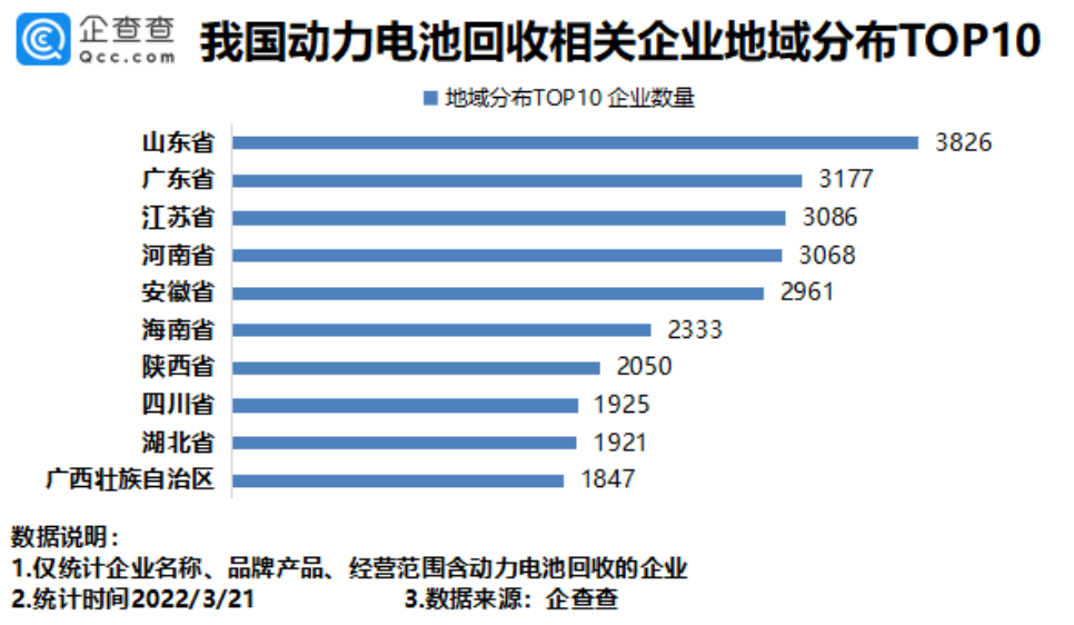 動力電池回收火爆，我國4.06萬家相關(guān)企業(yè)發(fā)展如何呢？