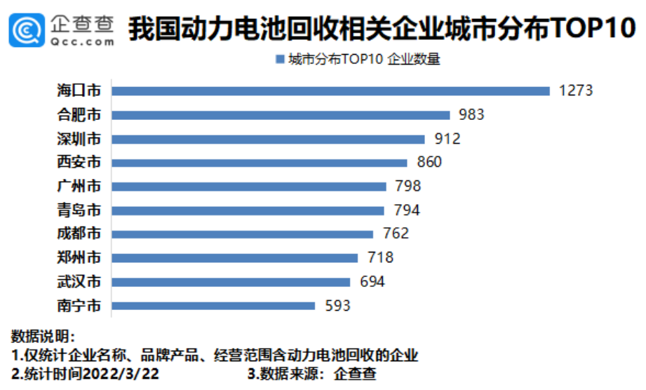 動力電池回收火爆，我國4.06萬家相關(guān)企業(yè)發(fā)展如何呢？
